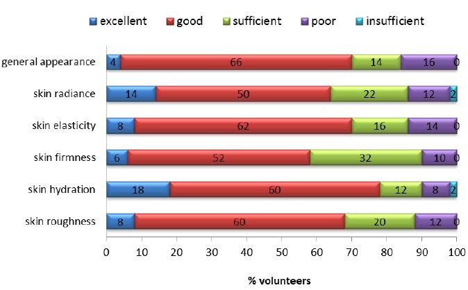 In your opinion in what manner the tested product has improved the following skin parameters In your opinion in what manner the tested product has improved the following skin parameters