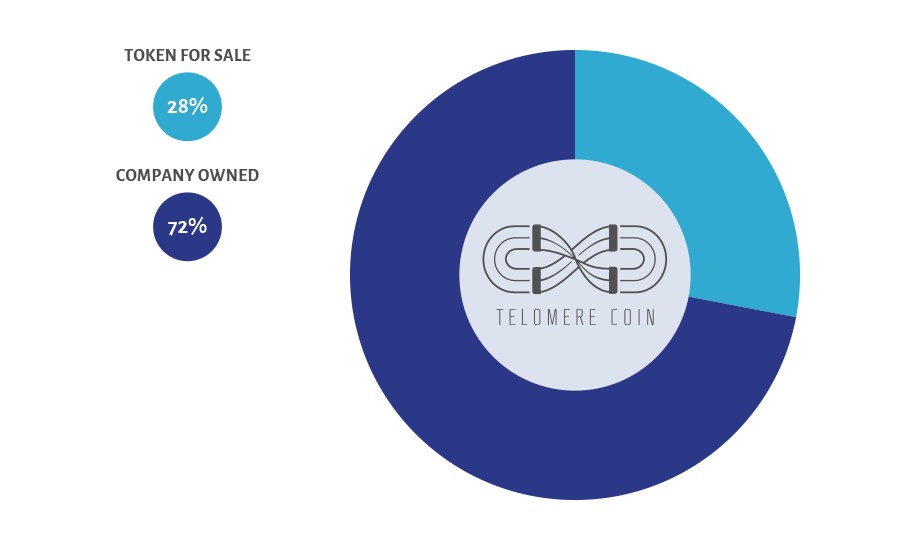 pic-coin-distribution Telomere Coin Issue Allocation