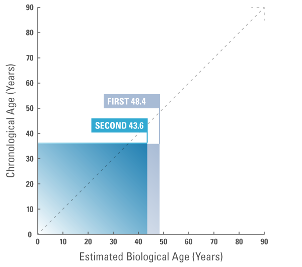 biological age vs chronological age test